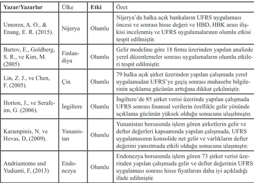 Tablo  1.  UFRS  Uygulamalarının  Hisse  Senedi  Fiyatları  İle  İlişkisi  Konusundaki Yazın