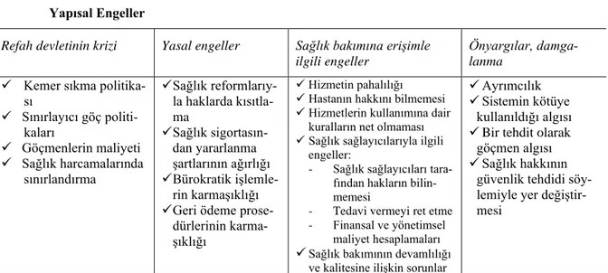 Tablo 1: Sağlık Hizmetlerine Erişimin Önündeki Yapısal Engeller  Yapısal Engeller