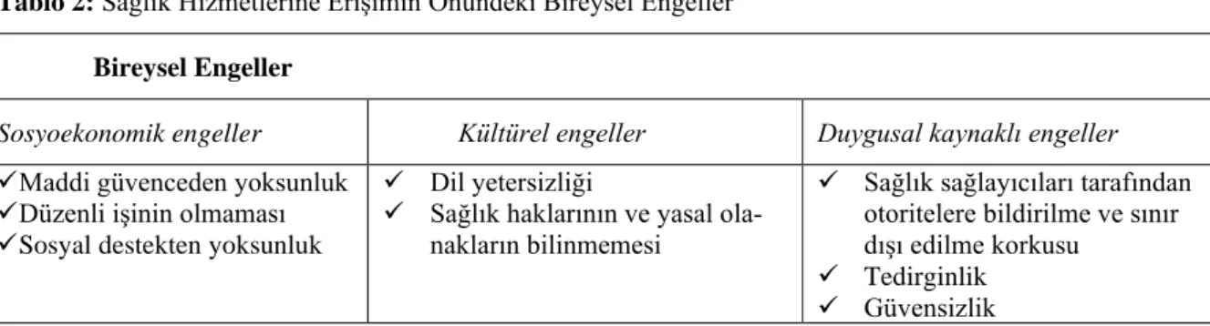 Tablo 2: Sağlık Hizmetlerine Erişimin Önündeki Bireysel Engeller  Bireysel Engeller 