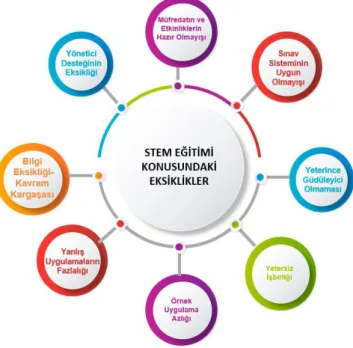 Şekil 2: BT öğretmenlerine göre STEM eğitiminin eksik yanları  