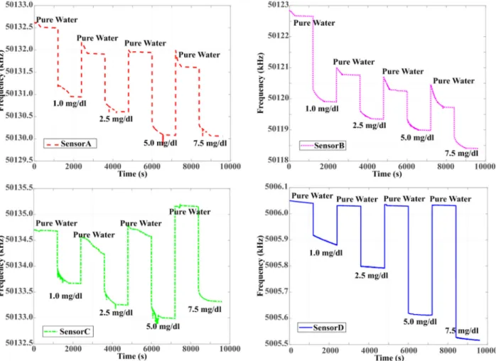 Figure 7. Four frequency responses of the different coated QCM sensors based on glucose concentration.