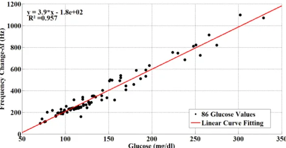 Figure 11. Glucose/frequency shifts chart for glucose values of 86 participants.