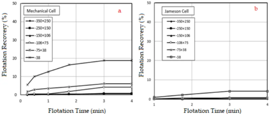 Fig. 2. Results for collectorless flotation of the quartz sample in the mechanical cell (a) (Demir, 2016) and Jameson  cell (b) 