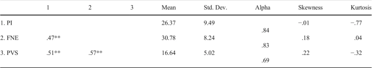 Table 1 Inter-correlation and descriptive statistics