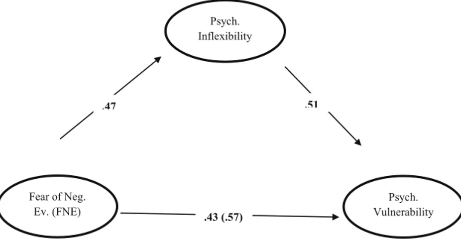 Fig. 1 Mediating role of psychological inflexibility in the relationship between FNE and psychological vulnerability
