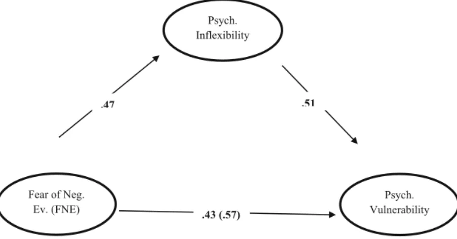 Fig. 1 Mediating role of psychological inflexibility in the relationship between FNE and psychological vulnerability
