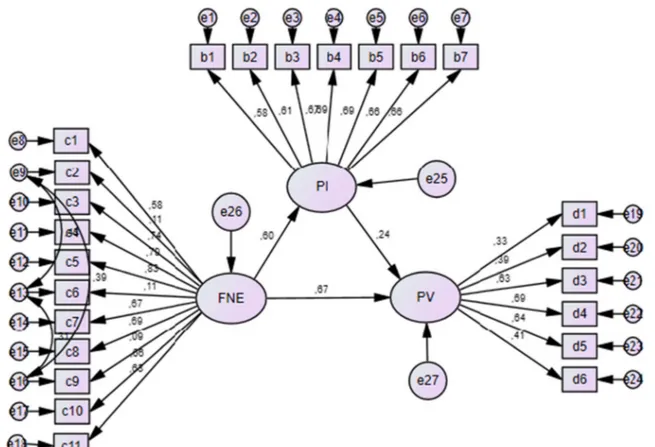 Fig. 2 Path diagram with standardized estimates