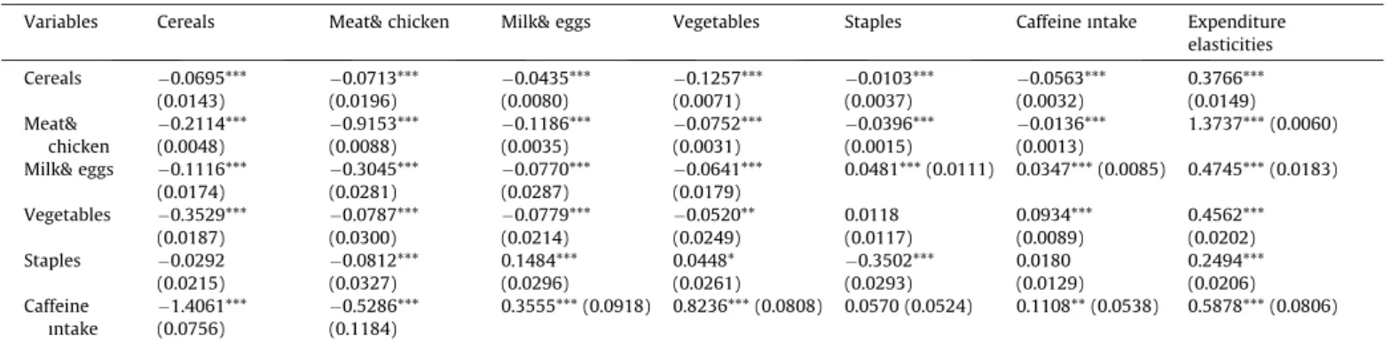 Table 3 reports the Marshallian price elasticities and expendi- expendi-ture elasticities
