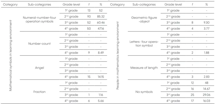 Table 4. Mathematical Symbols in Mathematics Learning Environment in Students’ Drawing