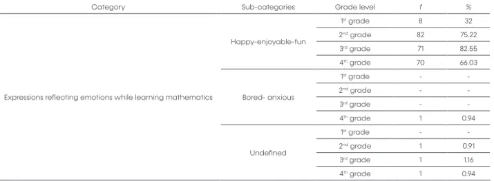 Figure 4. Sample Drawings Related to the Mathematical Symbols in the Learning Environment