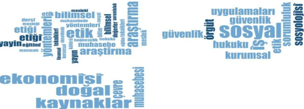 Figure 3. Word clouds on master degree social, ethical, environment and sustainability 