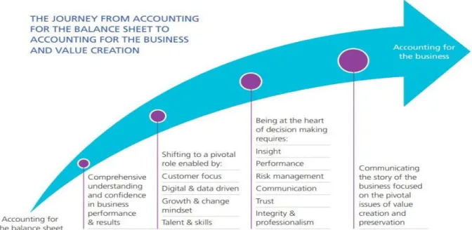 Figure 1. The journey from accounting fort he balance sheet to accounting for the business 