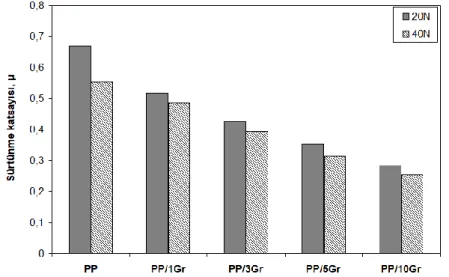 Şekil  5  ve  6’da  sırasıyla  PP  ve  grafit  katkılı  PP  kompozitlerin  farklı  kayma  hız  ve  yük  altındaki  sürtünme  katsayısı  sonuçları  verilmiştir