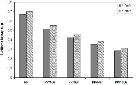 Şekil 6. PP ve kompozitlerinin kayma hızına bağlı olarak sürtünme katsayısı değişimi (Yük:20N)