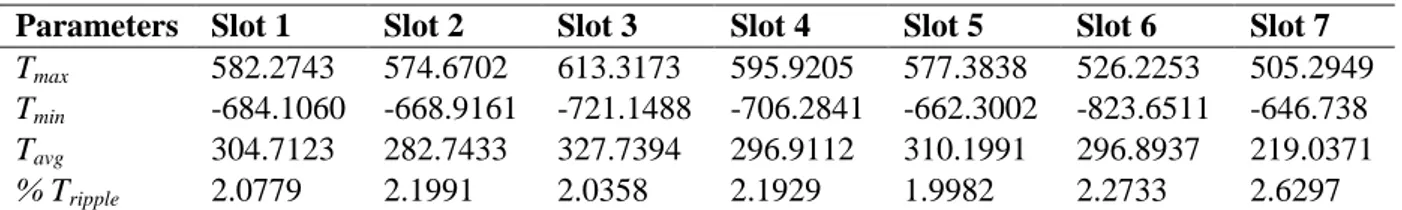 Table 3. Torques and torque ripple ratio values for 7 rotor slot geometries. 