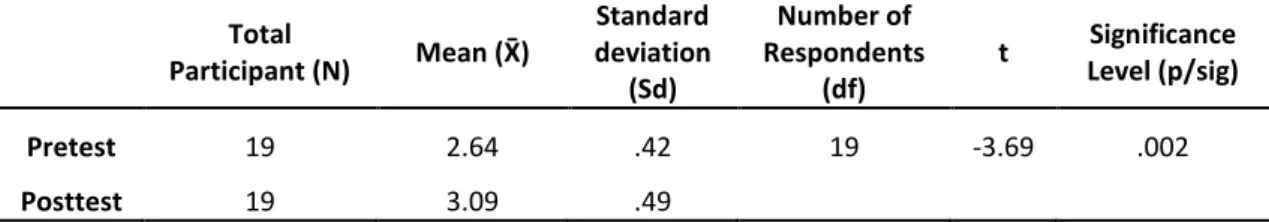 Table 1. Reading Manner Scale Pretest-Posttest Results of Students In The Experimental Group