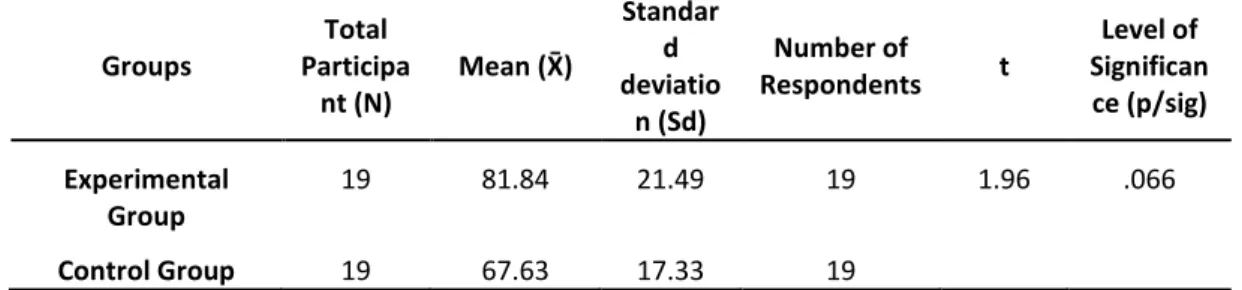Table 9. The Level of Significance among the Posttest Mean Scores of the Students in the Experiment    and 