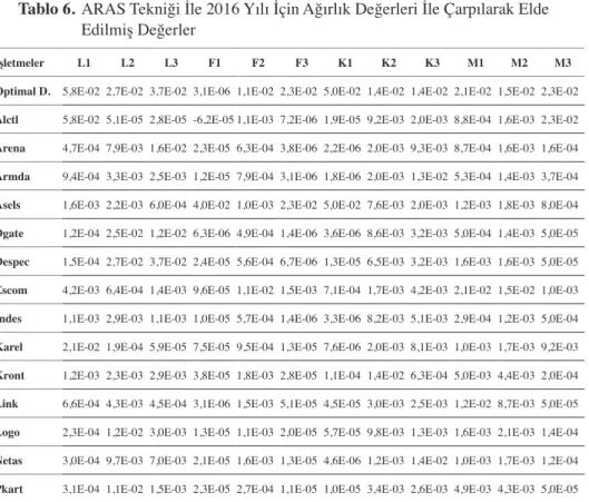 Tablo 5.	ARAS	Tekniği	İle	2016	Yılı	İçin	Normalize	Edilmiş	Optimal	Değerler	ve		