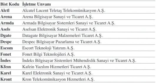 Tablo 1. Çalışmada	Kullanılan	Finansal	Oranlar