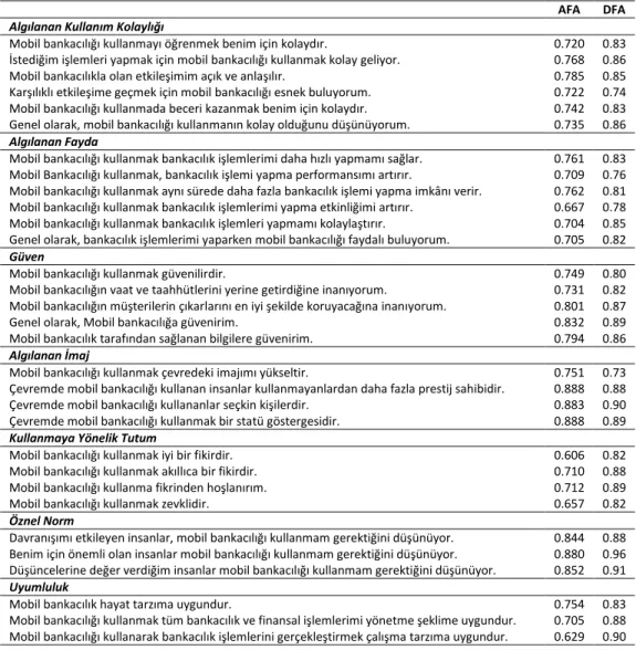 Tablo 2: Açımlayıcı ve Doğrulayıcı Faktör Analizi Sonuçları 