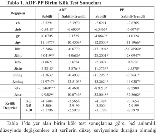 Tablo 1. ADF-PP Birim Kök Test Sonuçları