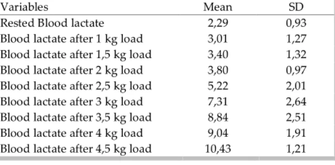 Table  2.  Blood  lactate  values  in  rest  and  after  load  increase  (mmol/L).  