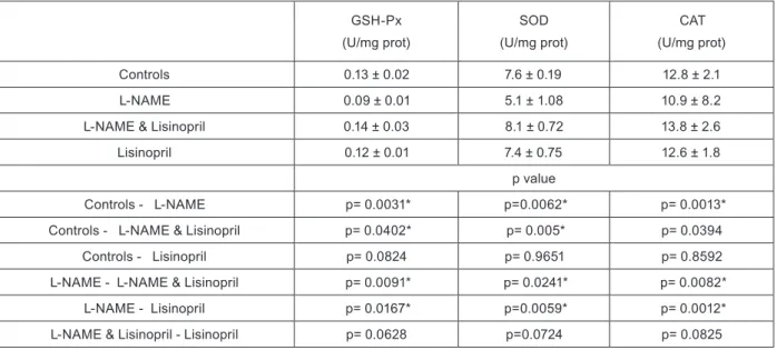 Table 3. Glutathione peroxidase (GSH-Px), superoxide dismutase (SOD), and catalase (CAT) levels of brain tissue (mean±SD), statistical com- com-parison of all groups (Mann-Whitney U test)