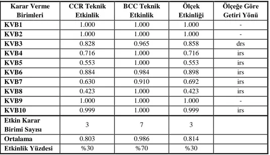 Tablo 6: 2011 Yılı DEA Modelleri-Girdiye Yönelik Etkinlik Sonuçları  Karar Verme  Birimleri  CCR Teknik Etkinlik  BCC Teknik Etkinlik  Ölçek  Etkinliği  Ölçeğe Göre Getiri Yönü  KVB1  1.000  1.000  1.000  -  KVB2  1.000  1.000  1.000  -  KVB3  0.828  0.965