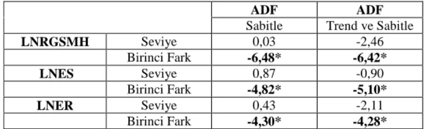 Tablo 1.1: Birim Kök Testleri 