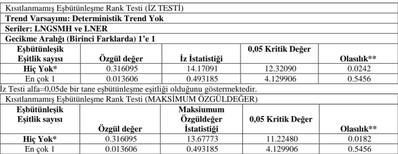 Tablo 1.4: Johansen Eşbütünleşme Testi: LNRGSMH ile LNER   Kısıtlanmamış Eşbütünleşme Rank Testi (ĐZ TESTĐ) 