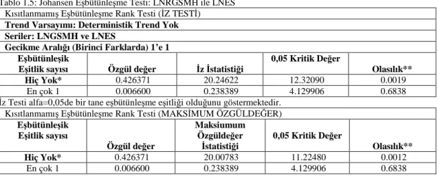 Tablo 1.6: Reel gayri safi milli hasıla ve okullaşma oranı için VEC   Tahminleme Sonuçlar  Eşbütünleşme Eşitliği   Koentegrasyon Eşitliği 