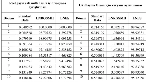 Tablo 1.9:  LNRGSMH ve LNES Đçin Varyans Ayrıştırmaları   Reel gayri safi milli hasıla için varyans 