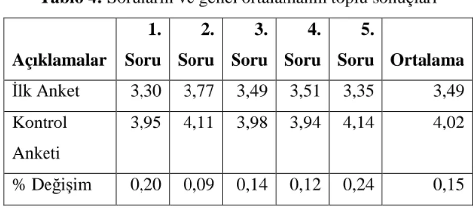 Tablo 4: Soruların ve genel ortalamanın toplu sonuçları 