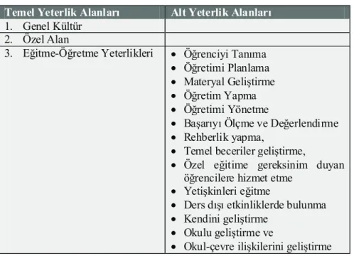 Tablo 4: MEB'in Öðretmen Yeterlikleri Listesi