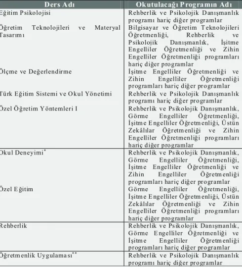 Tablo 5:Bazý Programlar Hariç Diðer Programlarda                Okutulacak Öðretmenlik Meslek Bilgisi Dersleri