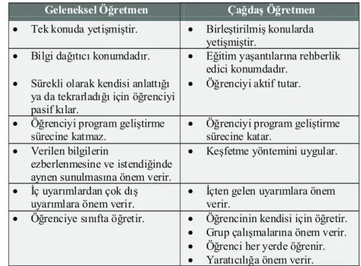 Tablo 1:Karþýlaþtýrmalý Olarak Geleneksel                ve Çaðdaþ Öðretmenin Görevleri