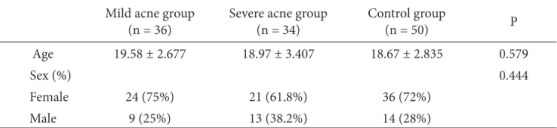Table 2. Comparisons of age and sex of acne patients and control subjects. Mild acne group