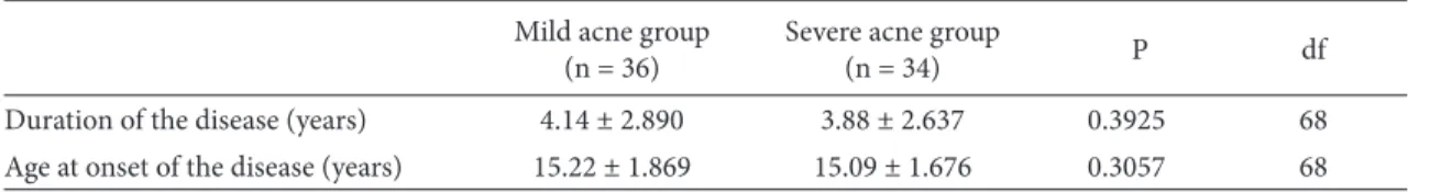 Table 4. Comparisons of the acne subgroups according to presence of SCID-I diagnoses.  SCID-I Mild acne group (n = 36) Severe acne group (n = 34) χ 2 df P