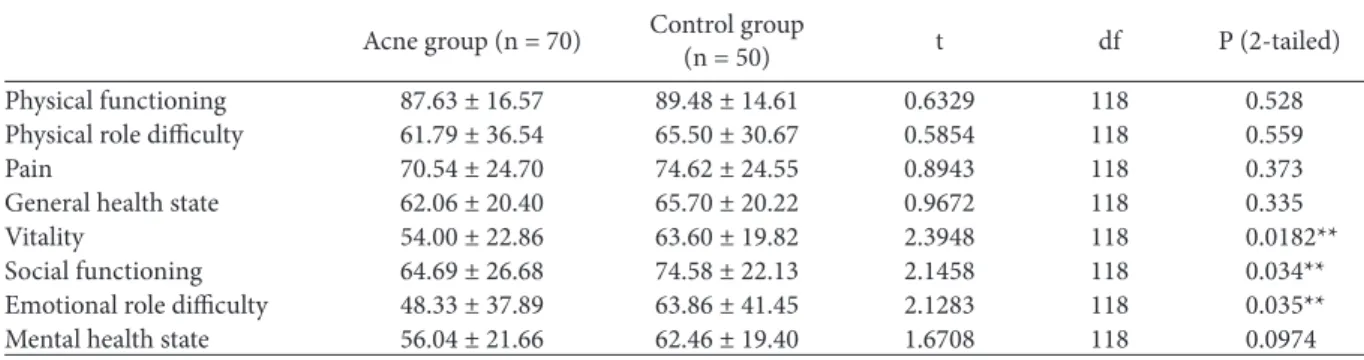 Table 7. Comparisons between SF-36 subscale scores in acne and control groups.