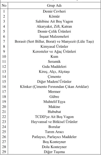 Çizelge 5.1. Madde cinslerine göre yük taşımalarının gruplandırılması. 