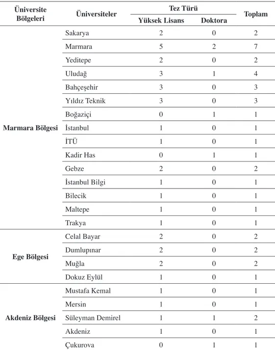 Tablo 7: 2002-2012 Yılları Arasında Entelektüel Sermaye Alanında Yapılan Lisansüstü  Tezlerin Bölgelere, Üniversitelere ve Tez Türlerine Göre Dağılımı