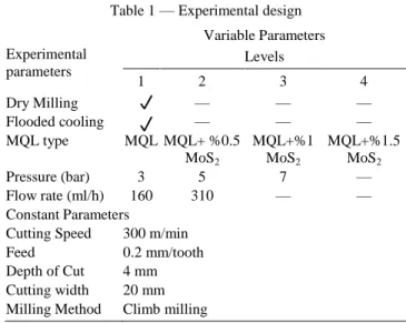 Table 1 — Experimental design  Variable Parameters  Experimental  parameters  Levels  1  2  3  4  Dry Milling  —  —  —  Flooded cooling  —  —  —  MQL type  MQL  MQL+ %0.5  MoS 2  MQL+%1 MoS2 MQL+%1.5 MoS2 Pressure (bar)  3  5  7  —  Flow rate (ml/h)  160  
