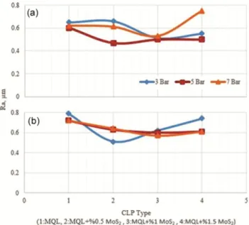 Fig. 1 — Variation of Ra values for (a) 160 ml/h (b) for 310 ml/h 