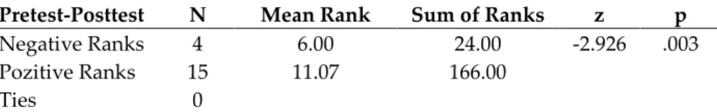 Table 4. Results of Wilcoxon Signed Ranks Test Regarding Students’ Pre- and  Post-Test Scores of the SPSS 