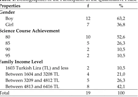 Figure 1. A Visual Presentation of the Research Design (Morse, 1991)  Quantitative Phase 