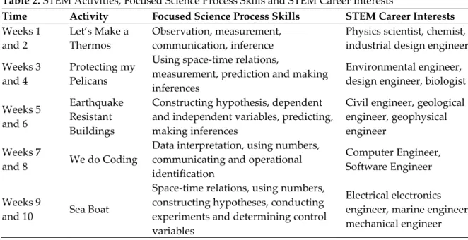 Table 2. STEM Activities, Focused Science Process Skills and STEM Career Interests 