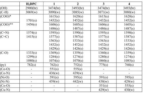 Table 1. IR spectral data of 1-5 (cm -1 ). 