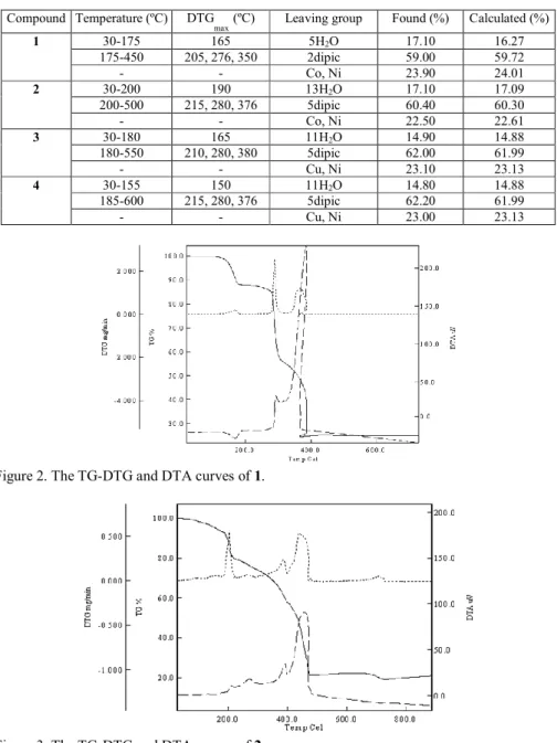 Table 2. Thermal analyses results of compounds 2-5.  Compound  Temperature (ºC)  DTG