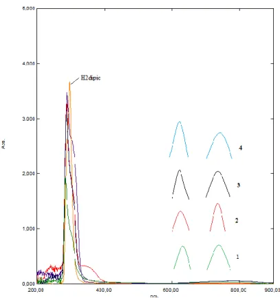 Figure 2. UV–Vis spectra of compounds all compounds in DMSO. 
