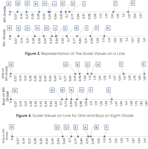 Figure 4. Scale Values on Line for Girls and Boys on Eight-Grade